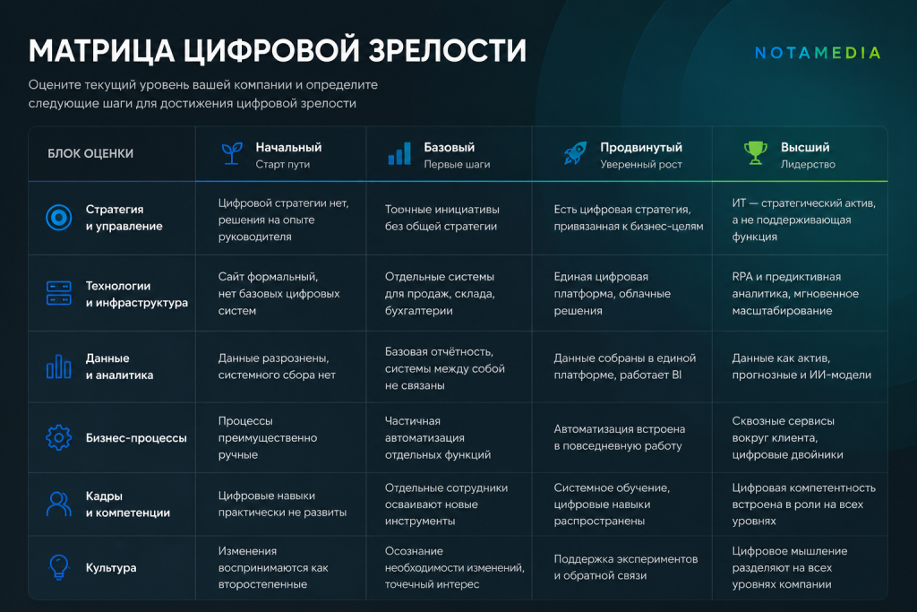 оценка цифровой зрелости по уровням