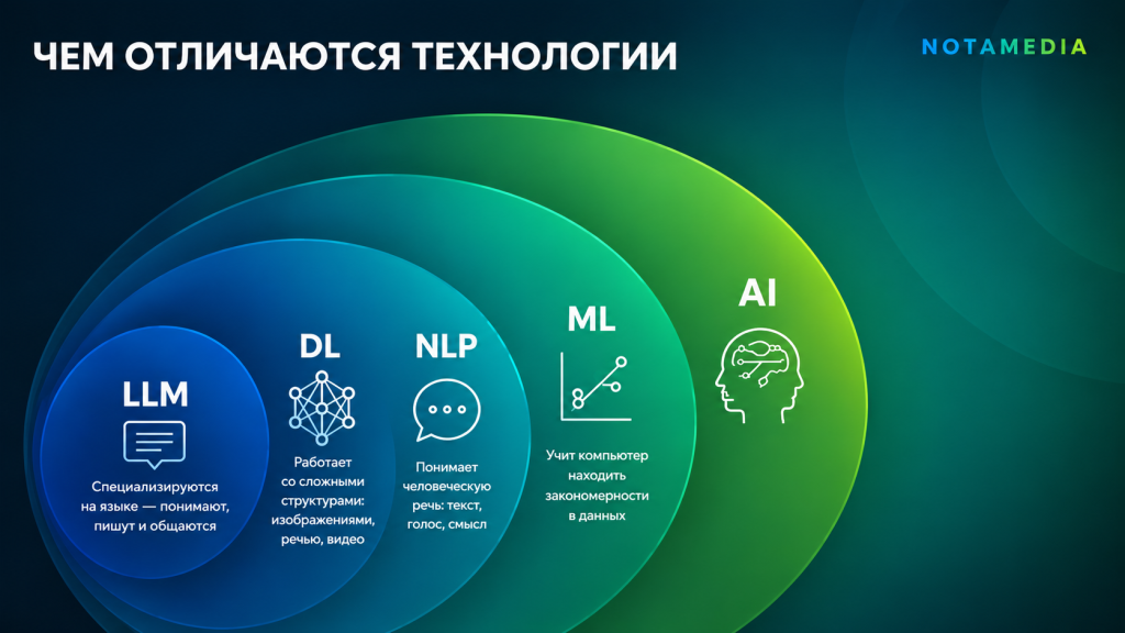 Что такое LLM NLP ML DL.png